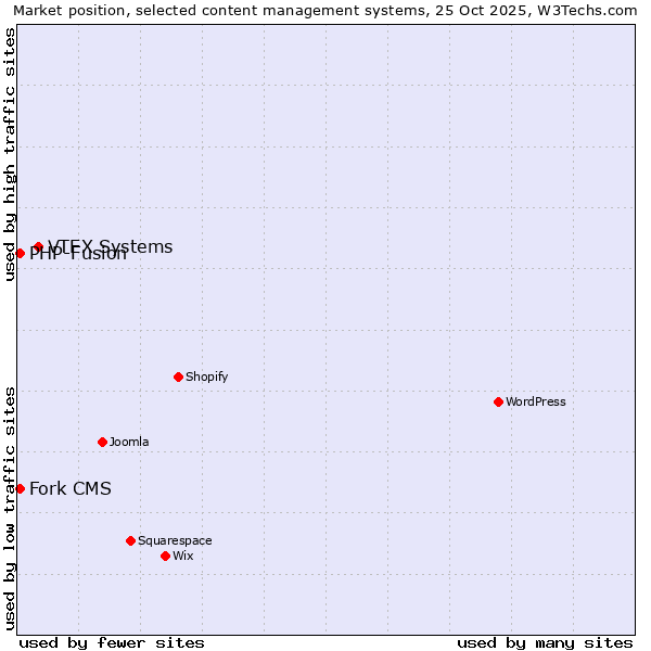 Market position of VTEX Systems vs. PHP-Fusion vs. Fork CMS