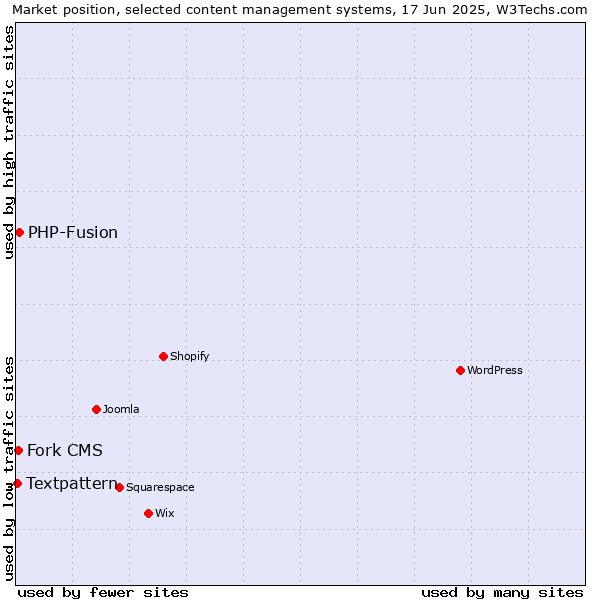 Market position of PHP-Fusion vs. Fork CMS vs. Textpattern