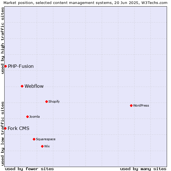 Market position of Webflow vs. PHP-Fusion vs. Fork CMS