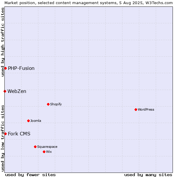 Market position of PHP-Fusion vs. Fork CMS vs. WebZen