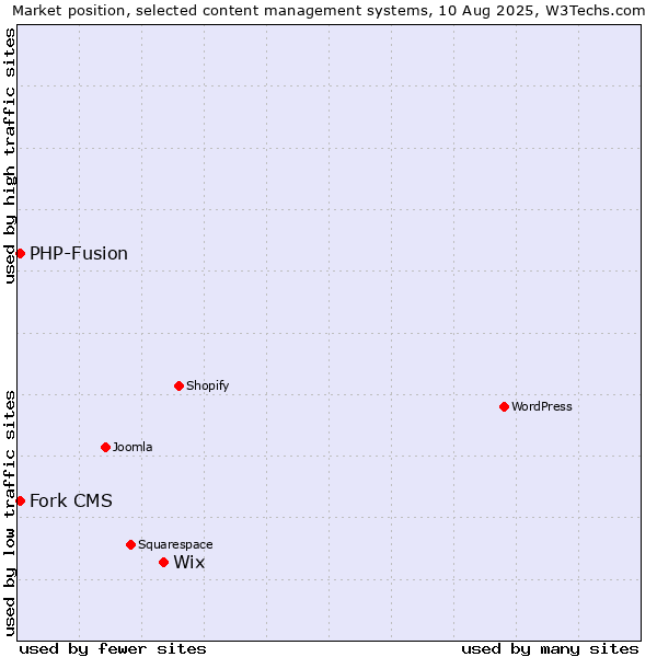 Market position of Wix vs. PHP-Fusion vs. Fork CMS