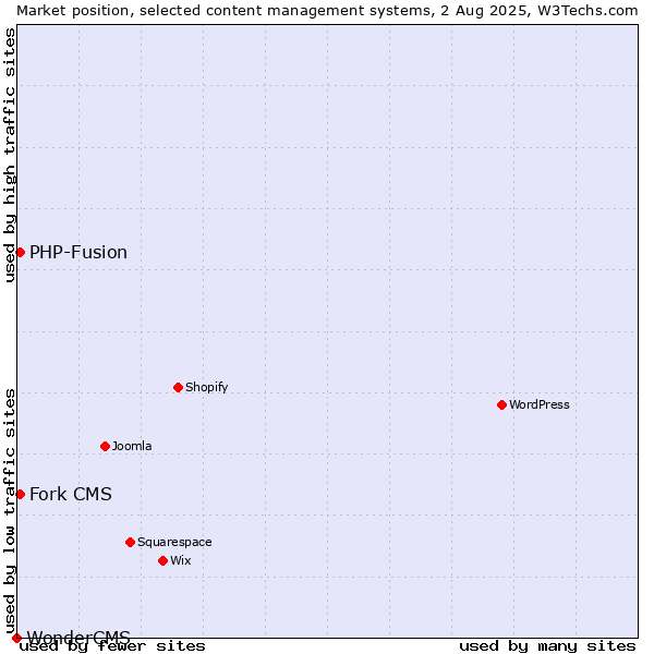 Market position of PHP-Fusion vs. Fork CMS vs. WonderCMS