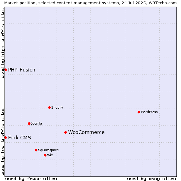 Market position of WooCommerce vs. PHP-Fusion vs. Fork CMS