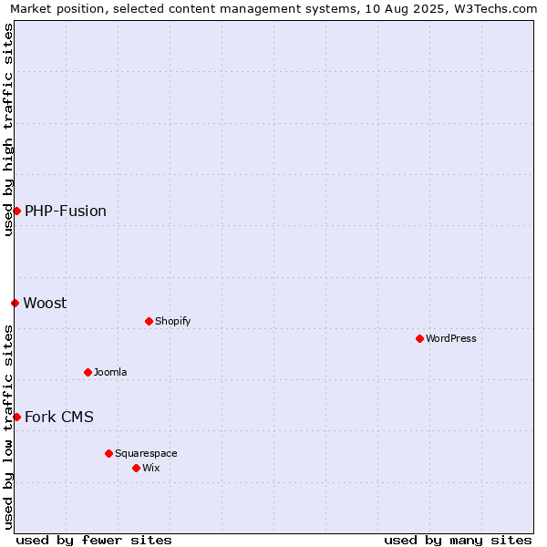Market position of PHP-Fusion vs. Fork CMS vs. Woost