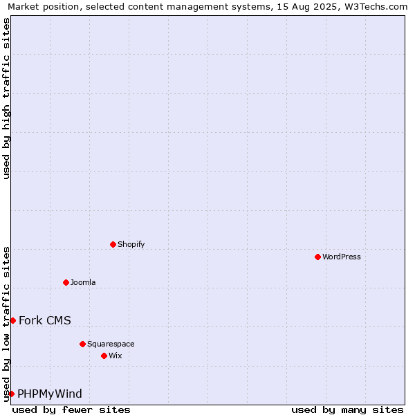Market position of Fork CMS vs. PHPMyWind