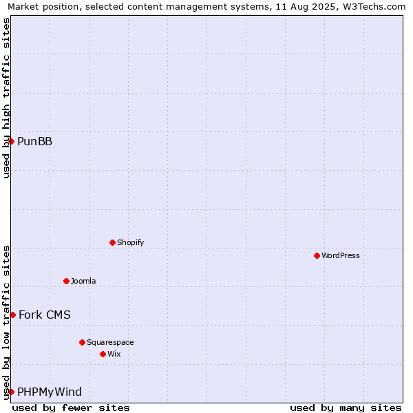 Market position of Fork CMS vs. PunBB vs. PHPMyWind