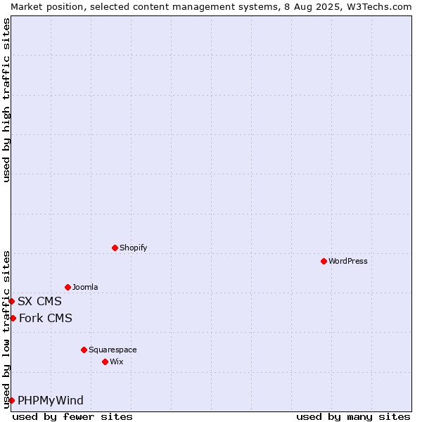 Market position of Fork CMS vs. PHPMyWind vs. SX CMS