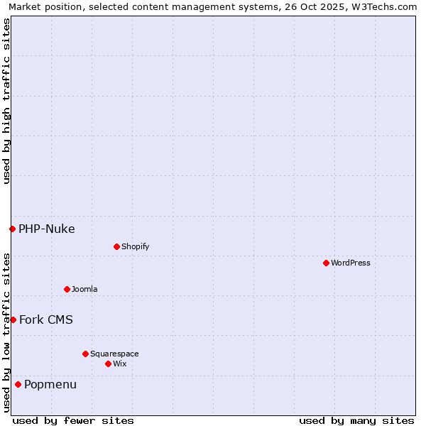 Market position of Popmenu vs. Fork CMS vs. PHP-Nuke