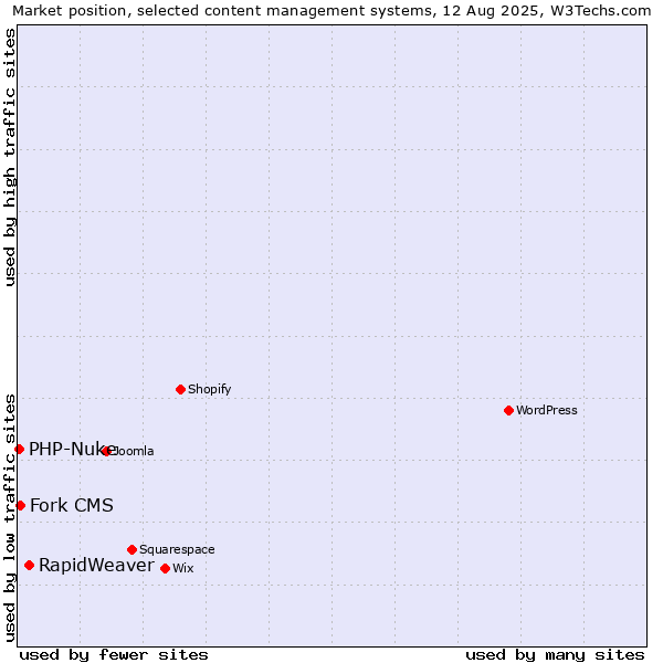 Market position of RapidWeaver vs. Fork CMS vs. PHP-Nuke