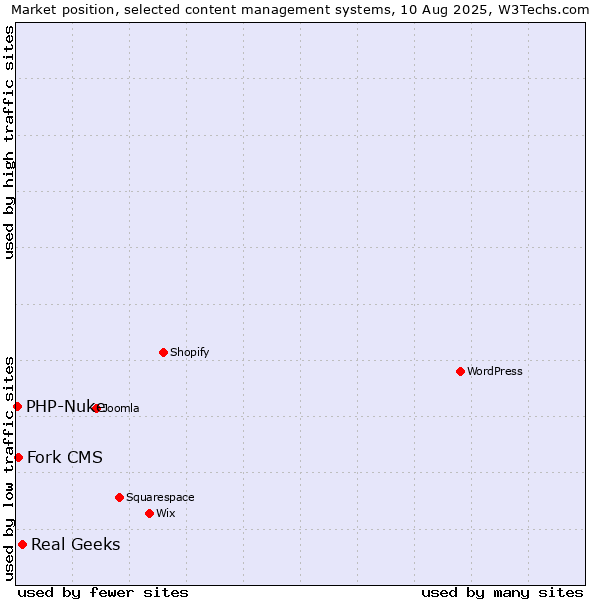 Market position of Real Geeks vs. Fork CMS vs. PHP-Nuke