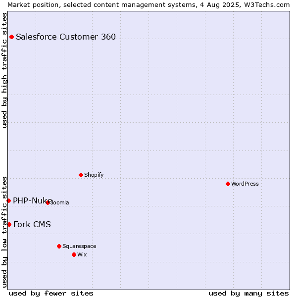 Market position of Salesforce Customer 360 vs. Fork CMS vs. PHP-Nuke