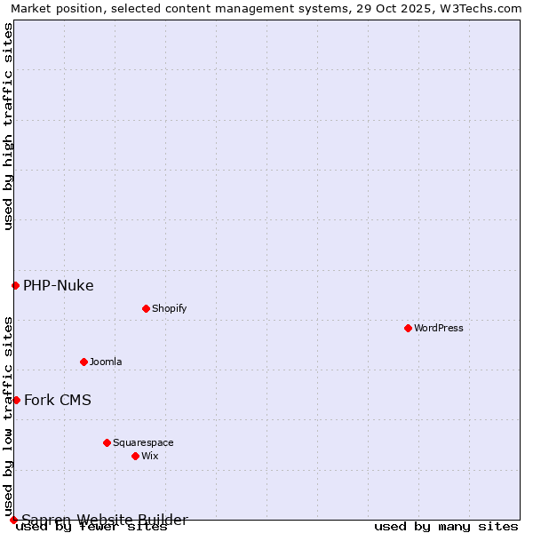 Market position of Fork CMS vs. PHP-Nuke vs. Sapren Website Builder