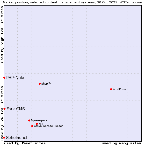 Market position of Fork CMS vs. PHP-Nuke vs. Soholaunch