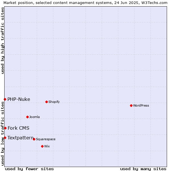 Market position of Fork CMS vs. Textpattern vs. PHP-Nuke