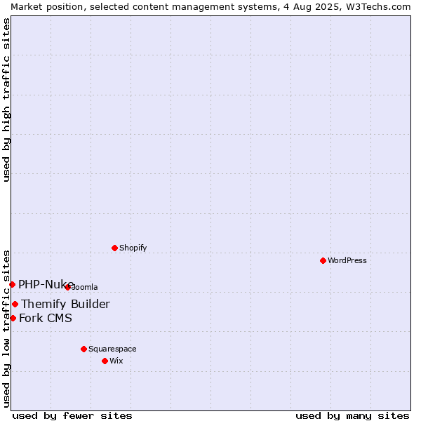 Market position of Themify Builder vs. Fork CMS vs. PHP-Nuke