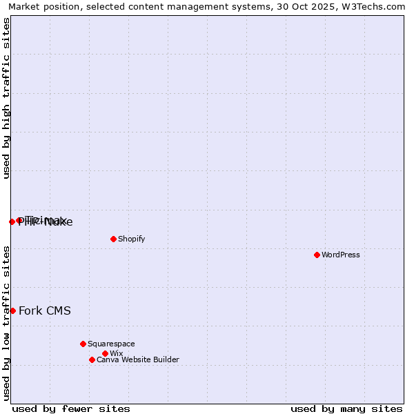 Market position of Ticimax vs. Fork CMS vs. PHP-Nuke