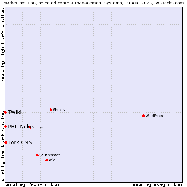 Market position of Fork CMS vs. PHP-Nuke vs. TWiki