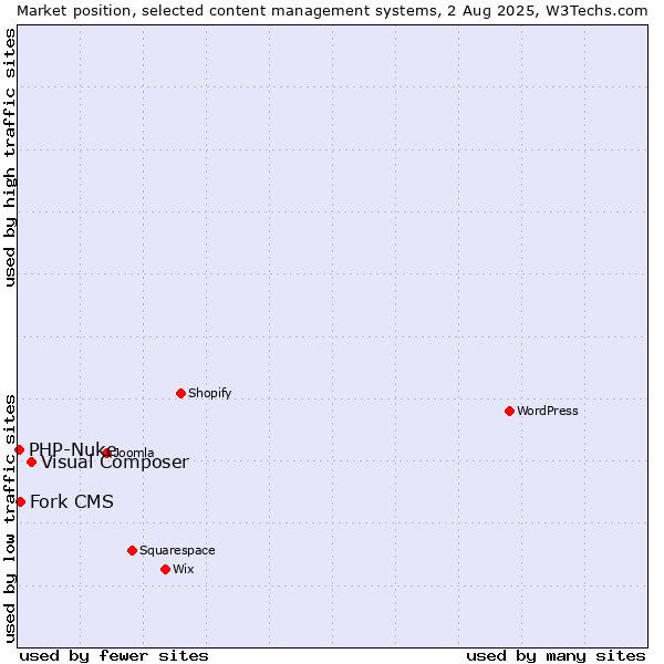 Market position of Visual Composer vs. Fork CMS vs. PHP-Nuke