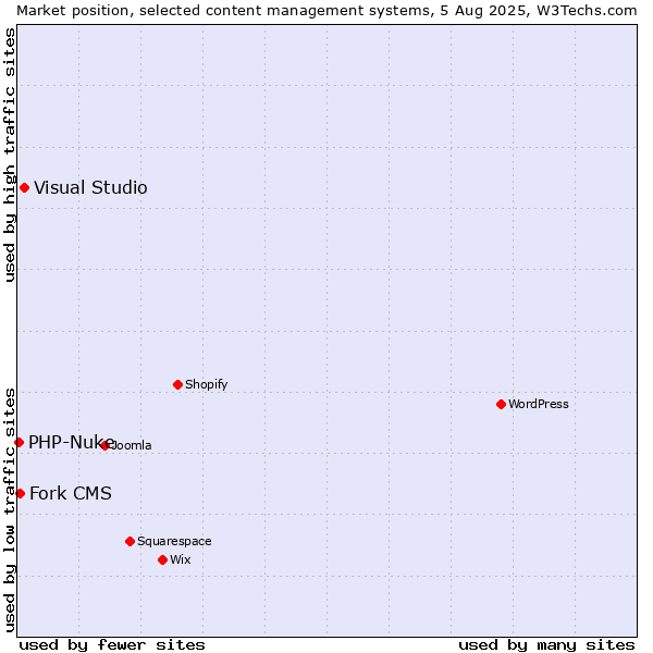 Market position of Visual Studio vs. Fork CMS vs. PHP-Nuke
