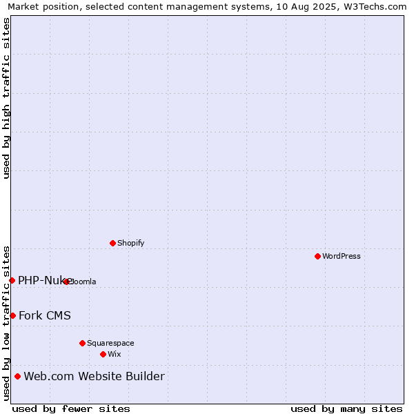 Market position of Web.com Website Builder vs. Fork CMS vs. PHP-Nuke
