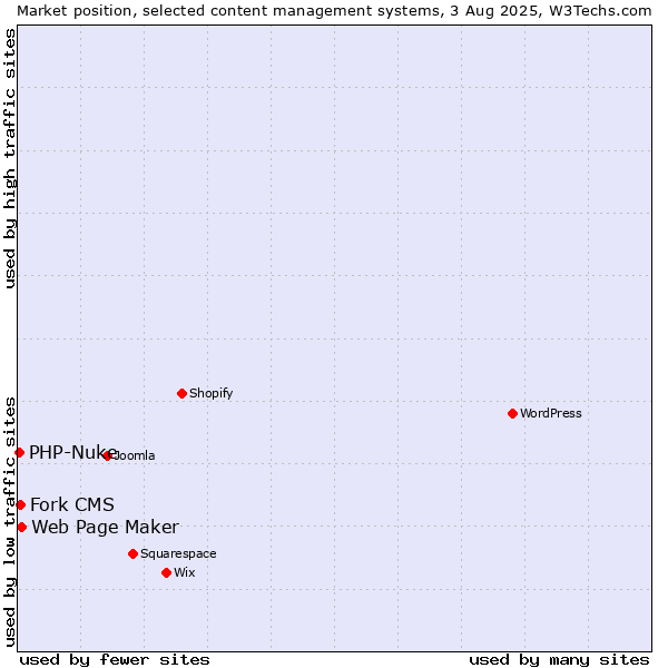 Market position of Web Page Maker vs. Fork CMS vs. PHP-Nuke