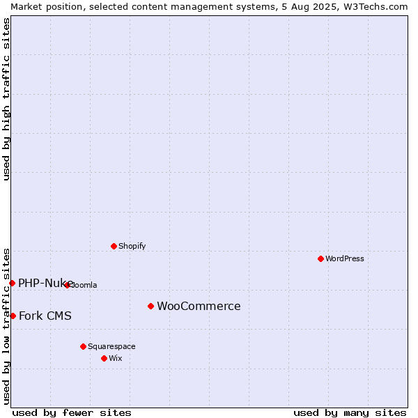 Market position of WooCommerce vs. Fork CMS vs. PHP-Nuke