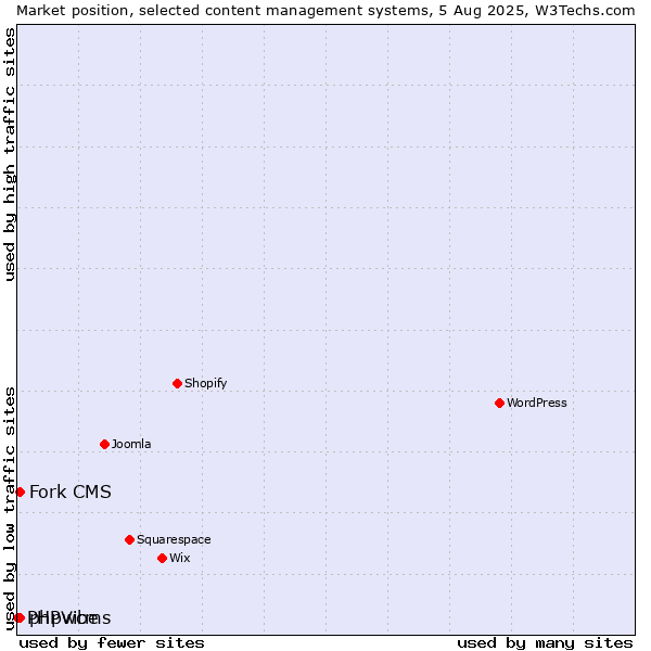 Market position of Fork CMS vs. phpwcms vs. PHPVibe