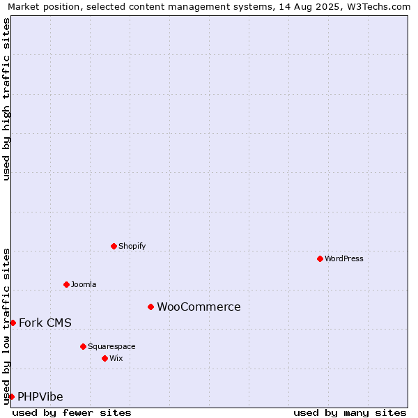 Market position of WooCommerce vs. Fork CMS vs. PHPVibe