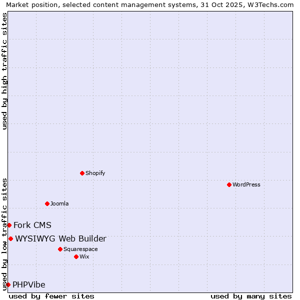 Market position of WYSIWYG Web Builder vs. Fork CMS vs. PHPVibe