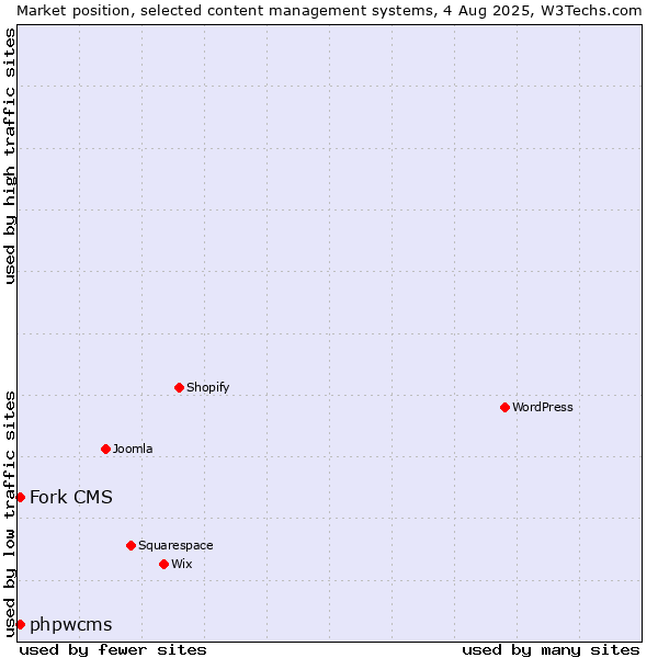 Market position of Fork CMS vs. phpwcms