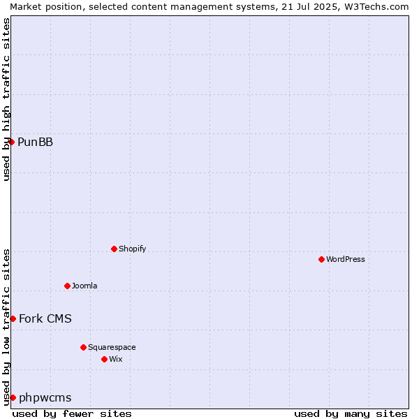 Market position of Fork CMS vs. phpwcms vs. PunBB