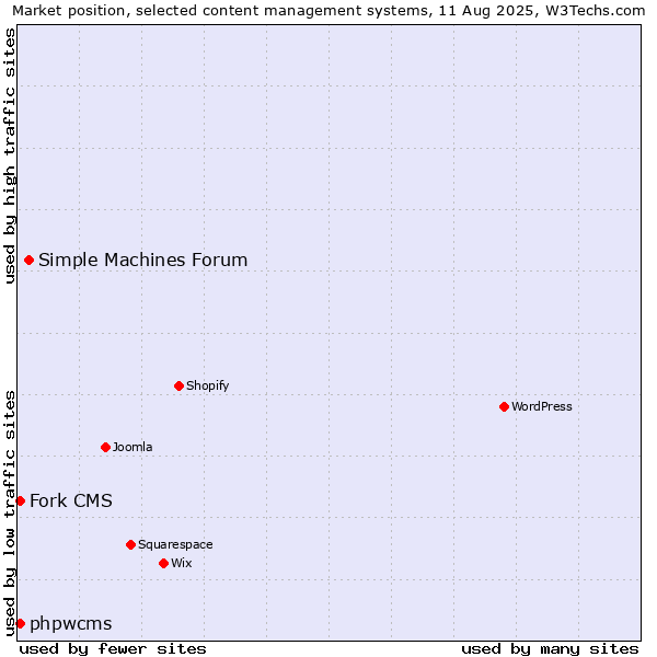 Market position of Simple Machines Forum vs. Fork CMS vs. phpwcms