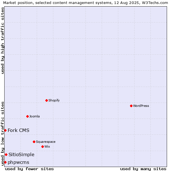 Market position of SitioSimple vs. phpwcms vs. Fork CMS