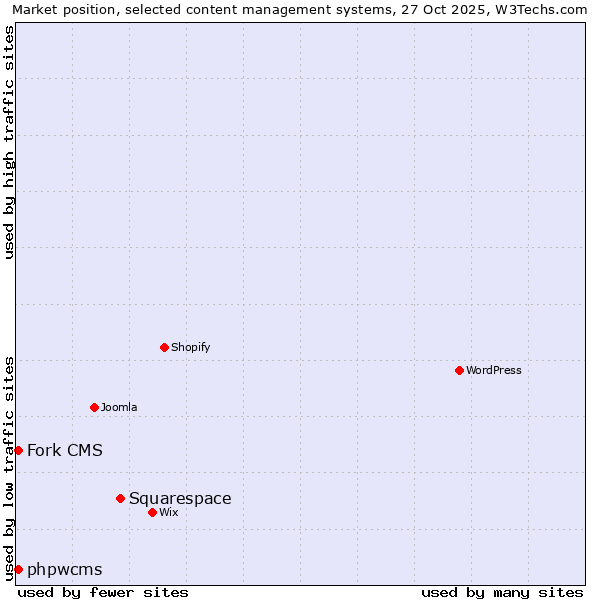 Market position of Squarespace vs. phpwcms vs. Fork CMS