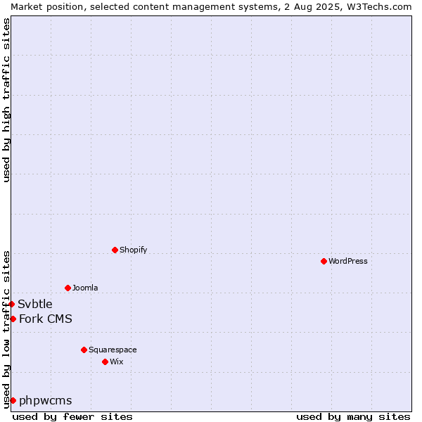 Market position of Fork CMS vs. phpwcms vs. Svbtle
