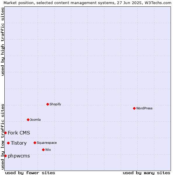Market position of Tistory vs. Fork CMS vs. phpwcms