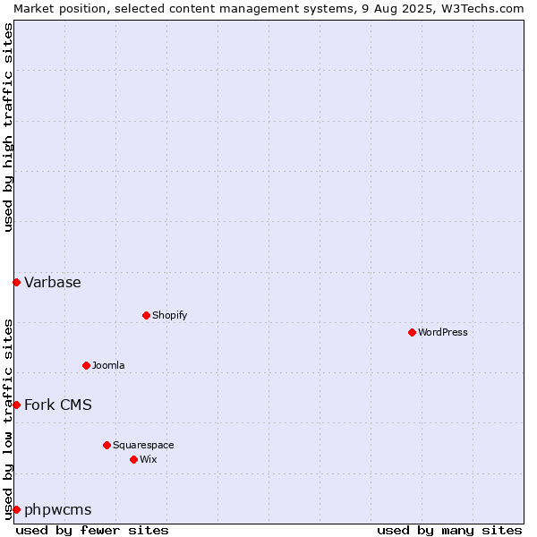 Market position of Fork CMS vs. Varbase vs. phpwcms