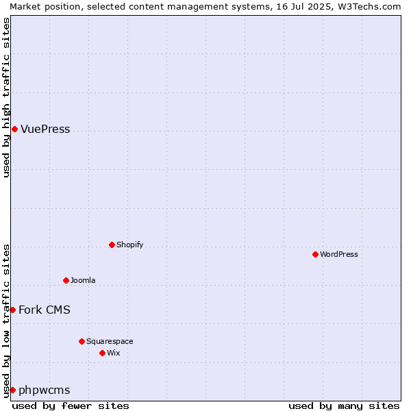 Market position of VuePress vs. Fork CMS vs. phpwcms