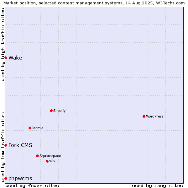 Market position of Fork CMS vs. phpwcms vs. Wake