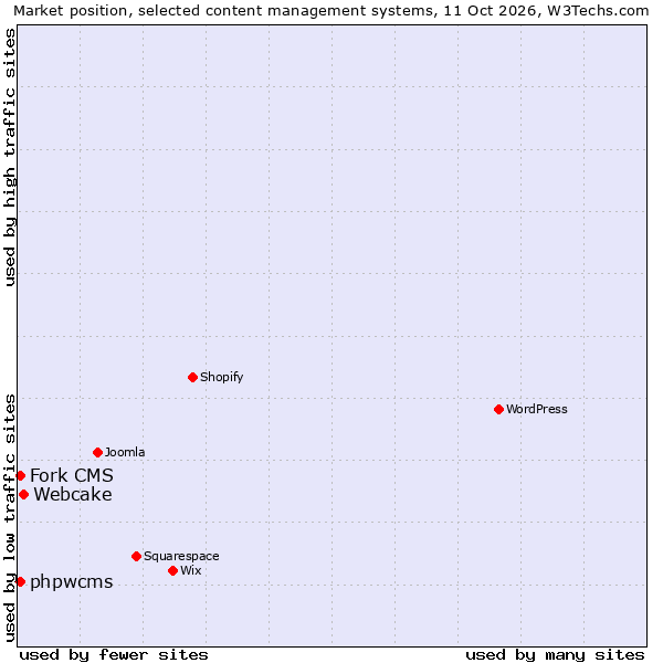 Market position of Webcake vs. phpwcms vs. Fork CMS