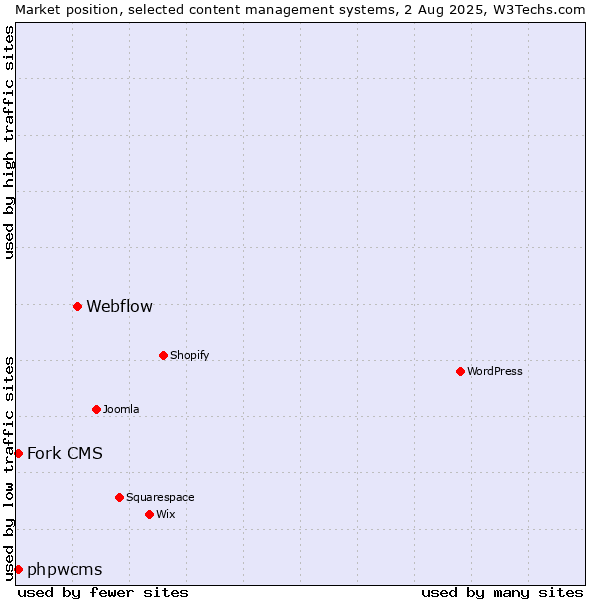 Market position of Webflow vs. Fork CMS vs. phpwcms