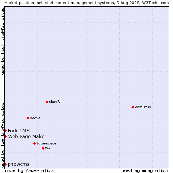 Market position of Web Page Maker vs. Fork CMS vs. phpwcms