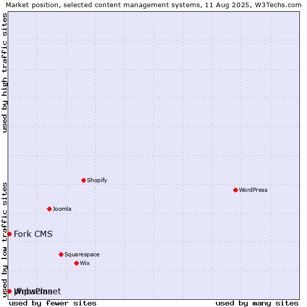 Market position of phpwcms vs. Fork CMS vs. WebsPlanet