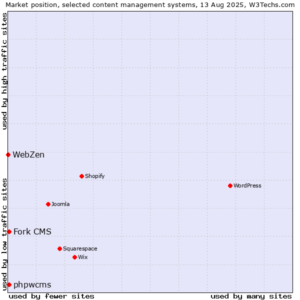 Market position of Fork CMS vs. phpwcms vs. WebZen
