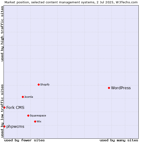 Market position of WordPress vs. Fork CMS vs. phpwcms