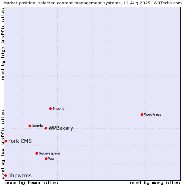 Market position of WPBakery vs. Fork CMS vs. phpwcms
