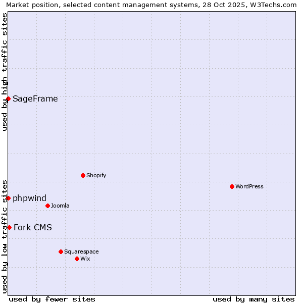 Market position of Fork CMS vs. phpwind vs. SageFrame