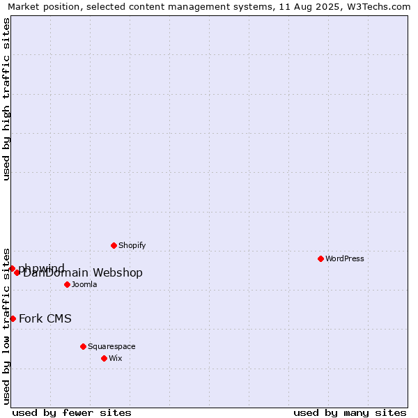 Market position of DanDomain Webshop vs. Fork CMS vs. phpwind
