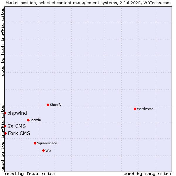Market position of Fork CMS vs. phpwind vs. SX CMS