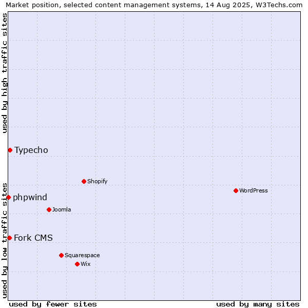 Market position of Typecho vs. Fork CMS vs. phpwind